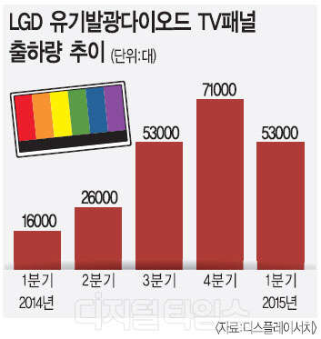 LG OLED TV·패널 하반기 성장곡선 그린다